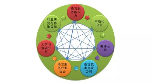 圖3 語言服務生態(tài)系統(tǒng)(圖片來源:廣東外語外貿(mào)大學翻譯技術(shù)與教育