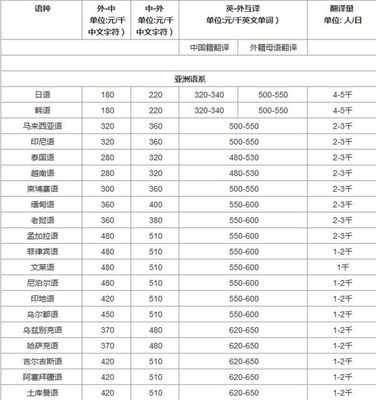 東城區翻譯公司 東城區翻譯機構 東城區翻譯 報價